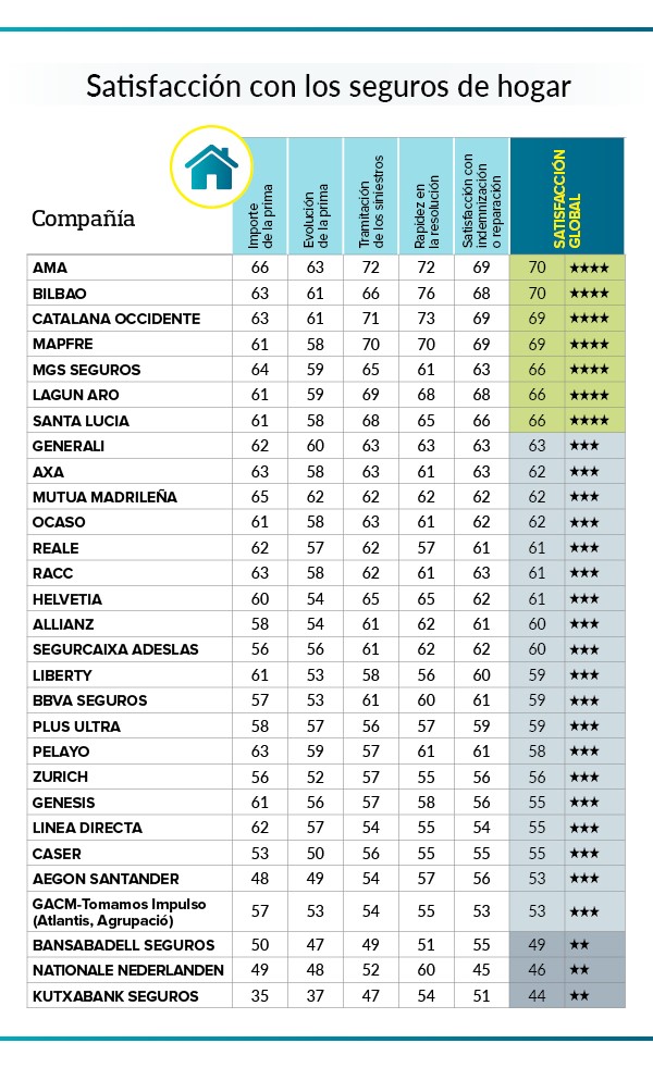 Seguros de hogar con mayor satisfacción